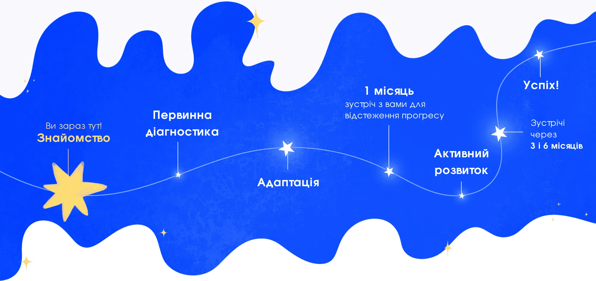 Синє небо з сяючим шляхом — ваша дорога в UMSPACE: знайомство, первинна діагностика, адаптація, зустріч з батьками через 1 місяць, активний розвиток, зустрічі через 3 та 6 місяців, успіх!